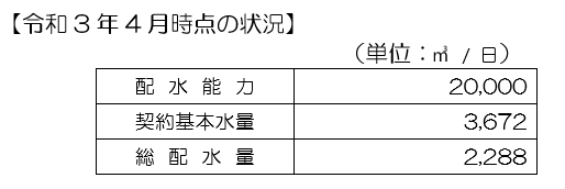 工業用水道の配水量