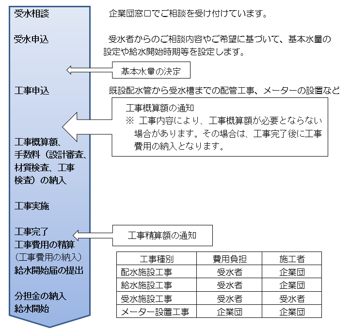 お申込みの手続きの流れ図|青梅、羽村地区工業用水道企業団 お申込みの手続きの流れ図|青梅、羽村地区工業用水道企業団