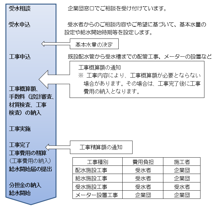 お申込みの手続きの流れ図｜青梅、羽村地区工業用水道企業団