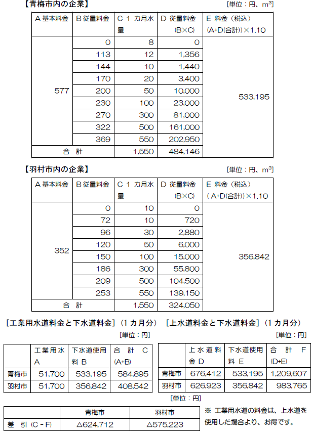 工業用水の下水道使用料金の算出例（１カ月あたり）